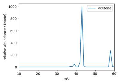 Mass spectrometry (sparse) dataset