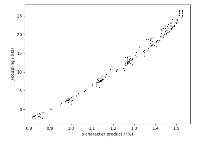 Scatter, 0D{1,1} dataset