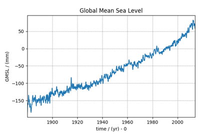 Global Mean Sea Level rise dataset