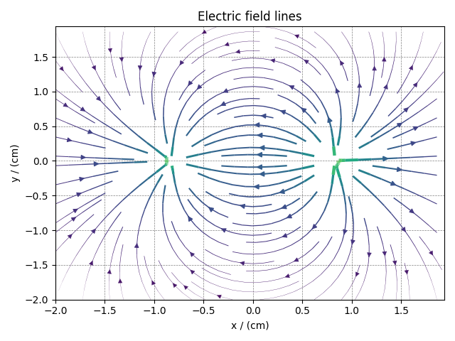 Electric field lines