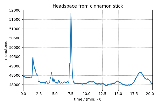 Headspace from cinnamon stick