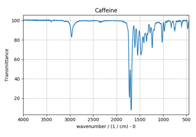 Fourier Transform Infrared Spectroscopy (FTIR) dataset