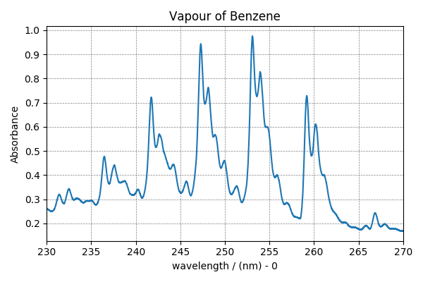 Vapour of Benzene