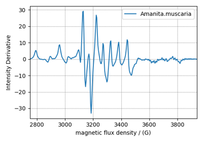 Electron Paramagnetic Resonance (EPR) dataset