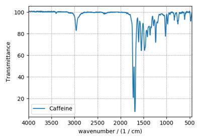 Fourier Transform Infrared Spectroscopy (FTIR) dataset